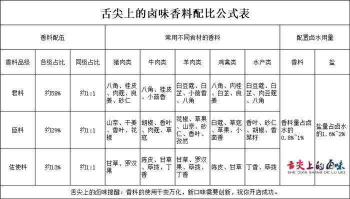 香料配比公式表