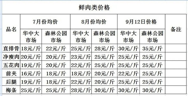 猪肉价格表